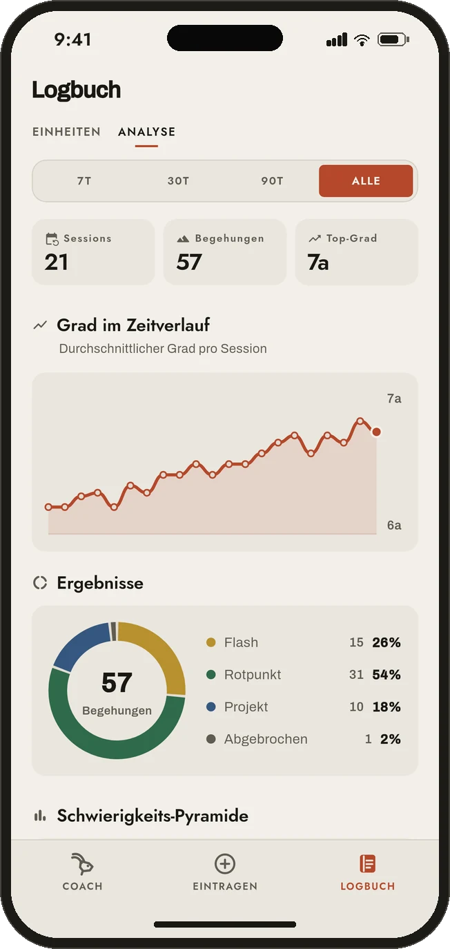 Climbl-Analyse: Einheiten, Routen, Gradkurve und Verteilung der Ergebnisse.