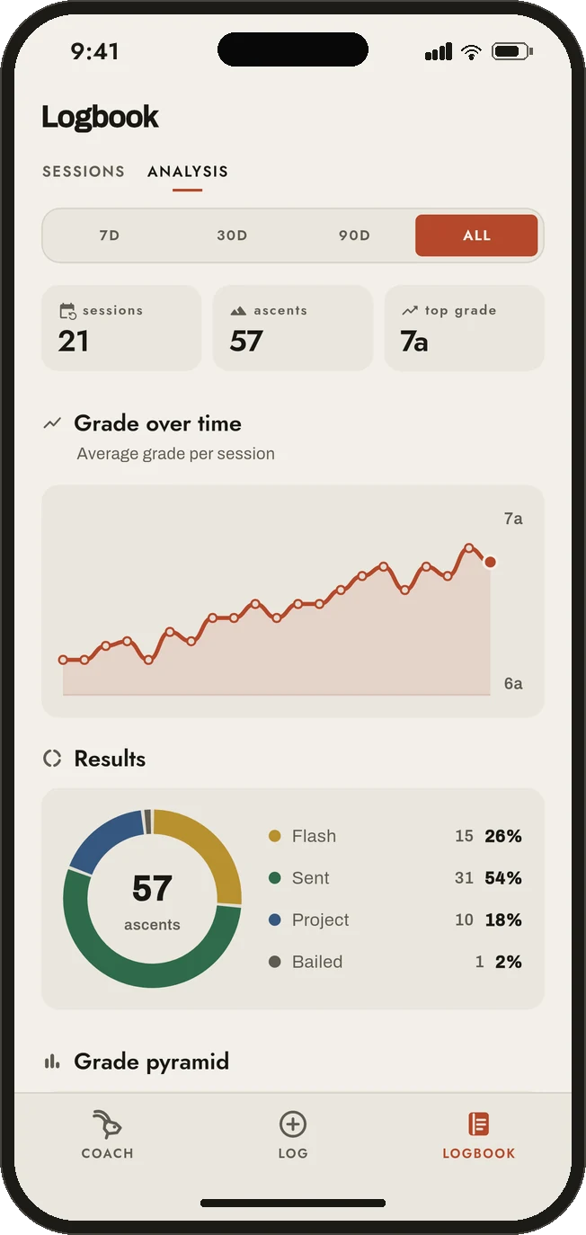 Climbl Analysis: sessions, ascents, grade curve and breakdown of results.