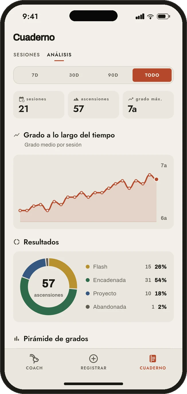 Análisis de Climbl: sesiones, vías, curva de grados y reparto de resultados.