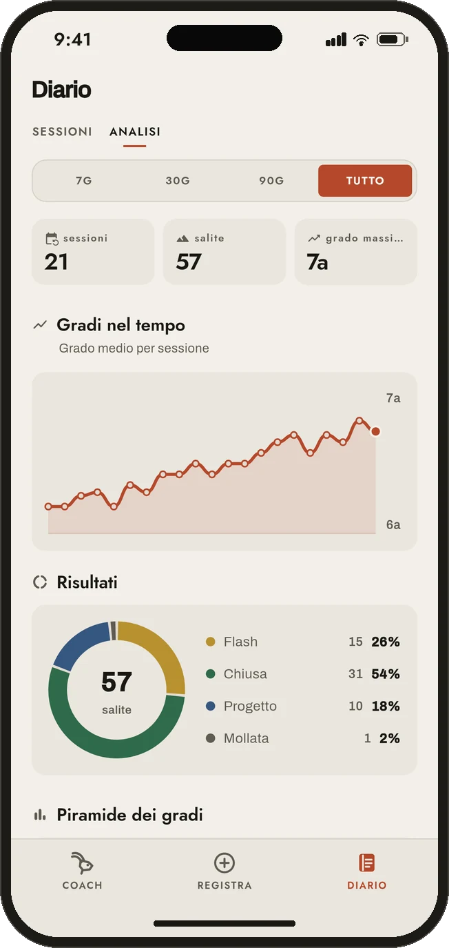 Analisi di Climbl: sessioni, vie, curva dei gradi e ripartizione dei risultati.